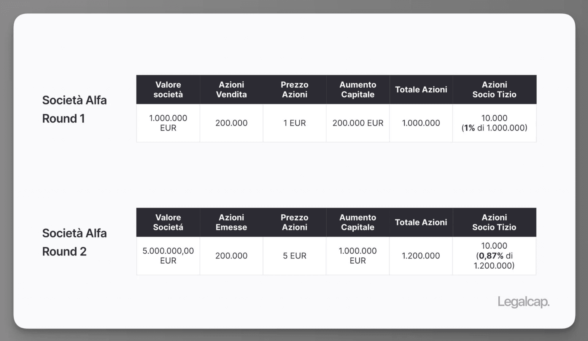 Diluzione societaria